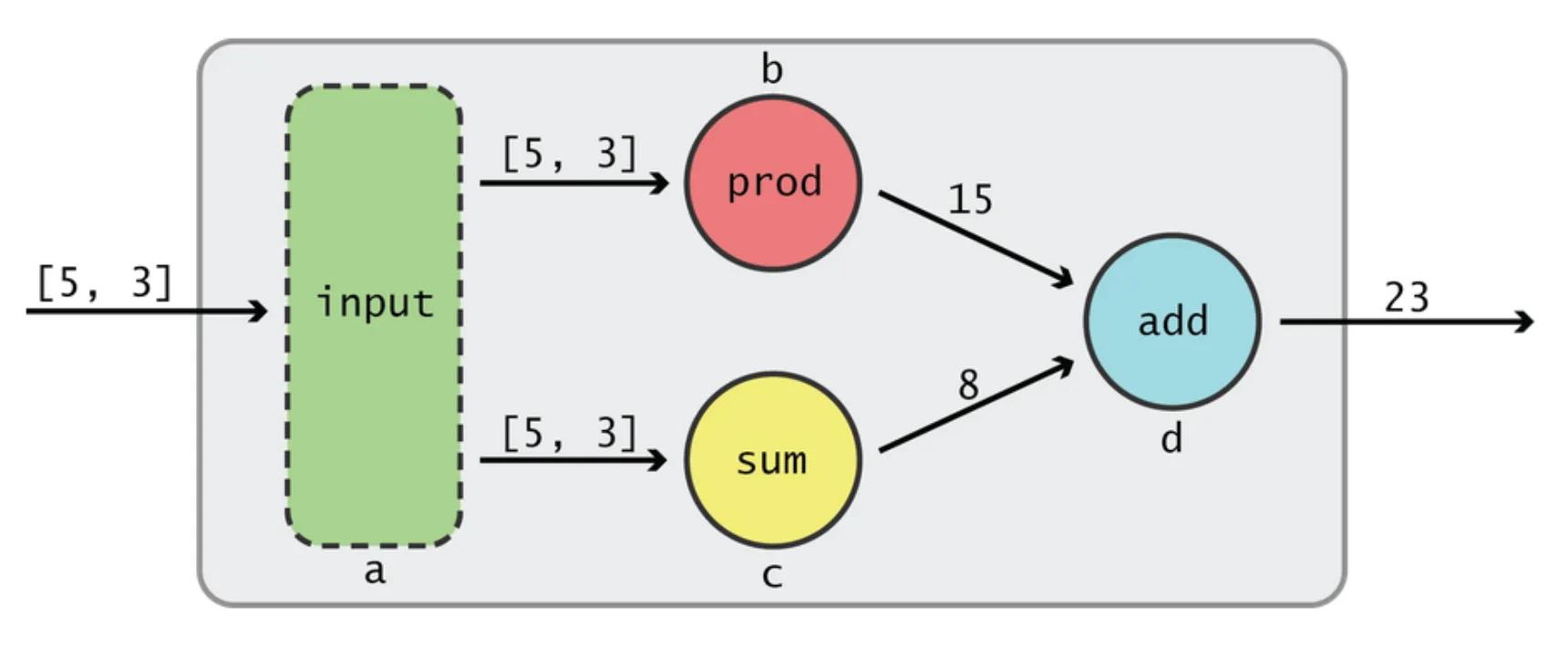 Tensorflow abstract graph