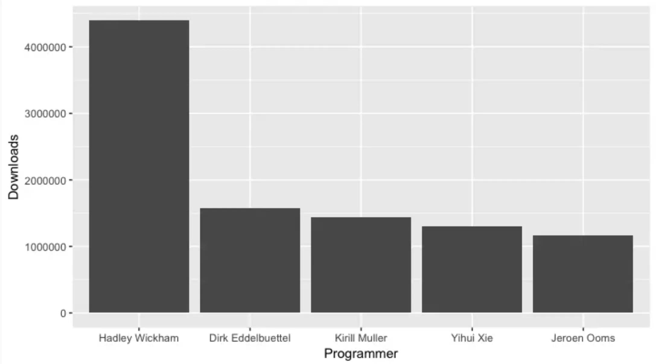 bar chart generated by ggplot2