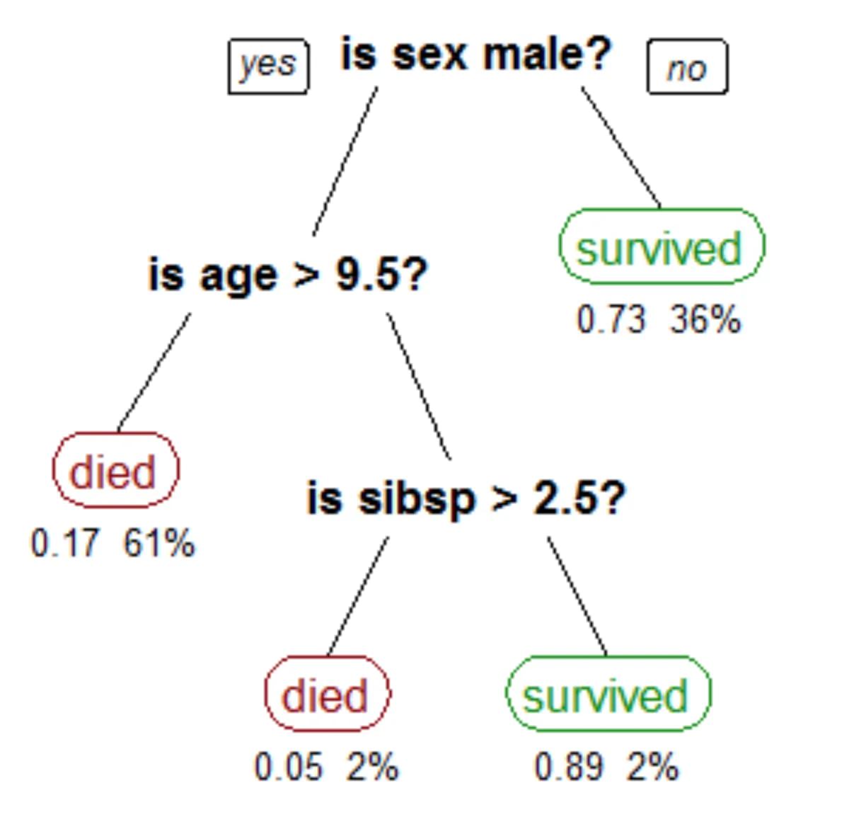 Decision tree example from Titanic survival rates