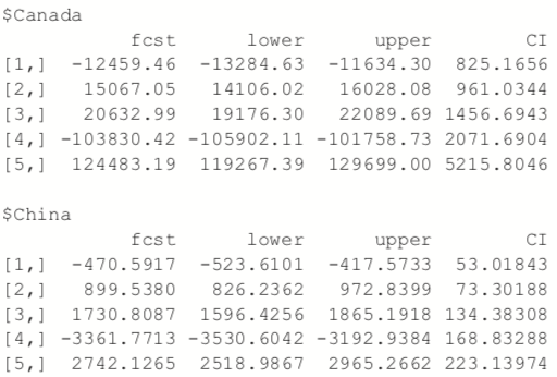 predictive time series data Canada/China