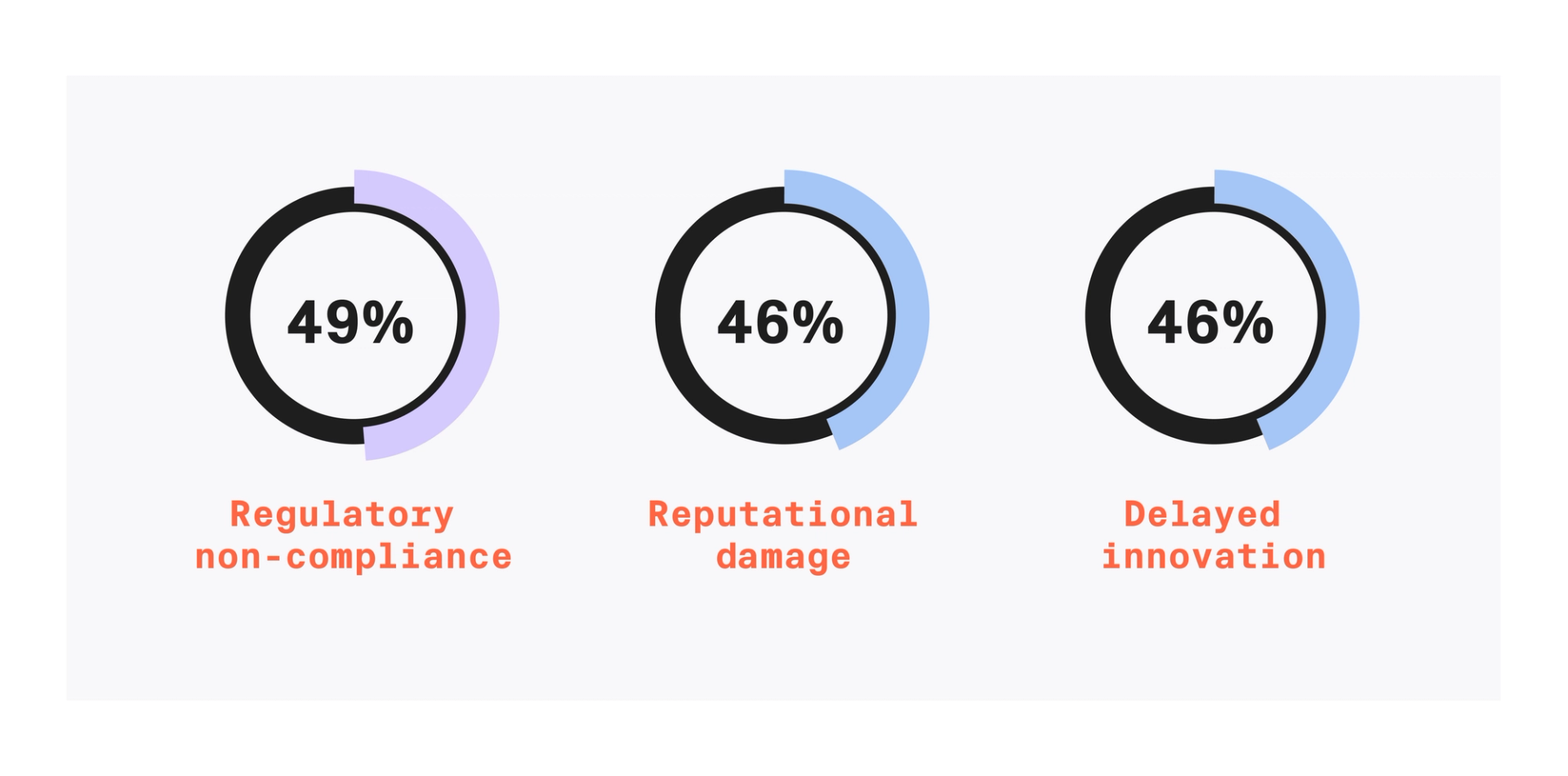 49% regulatory non-compliance, 46% reputational damage, 46% delayed innovation