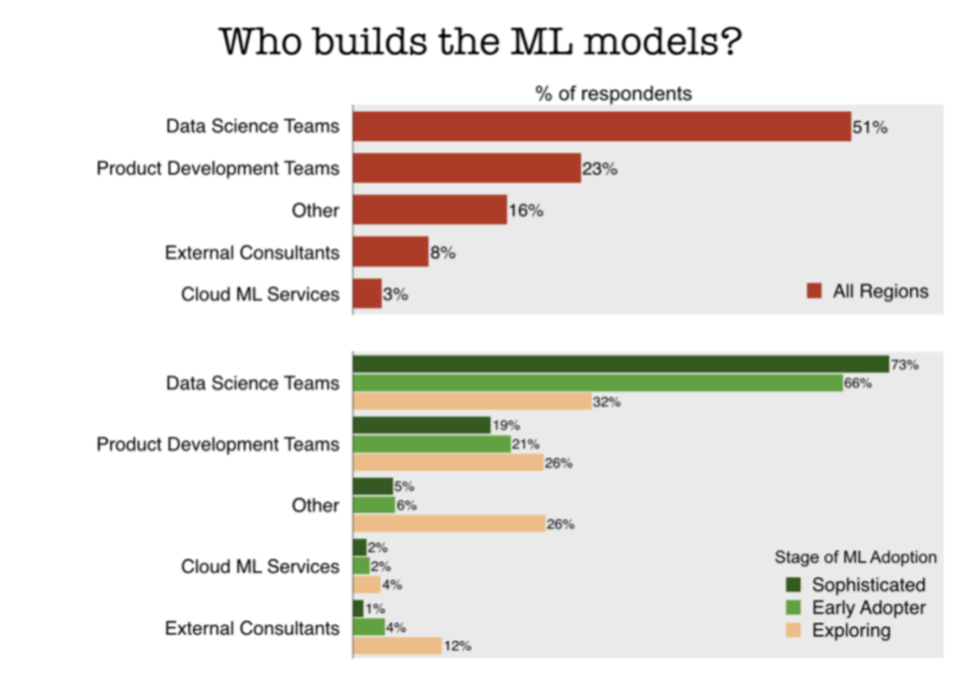 Who builds ML Models survey results graph