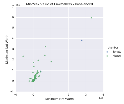 Example of an Imbalanced Dataset