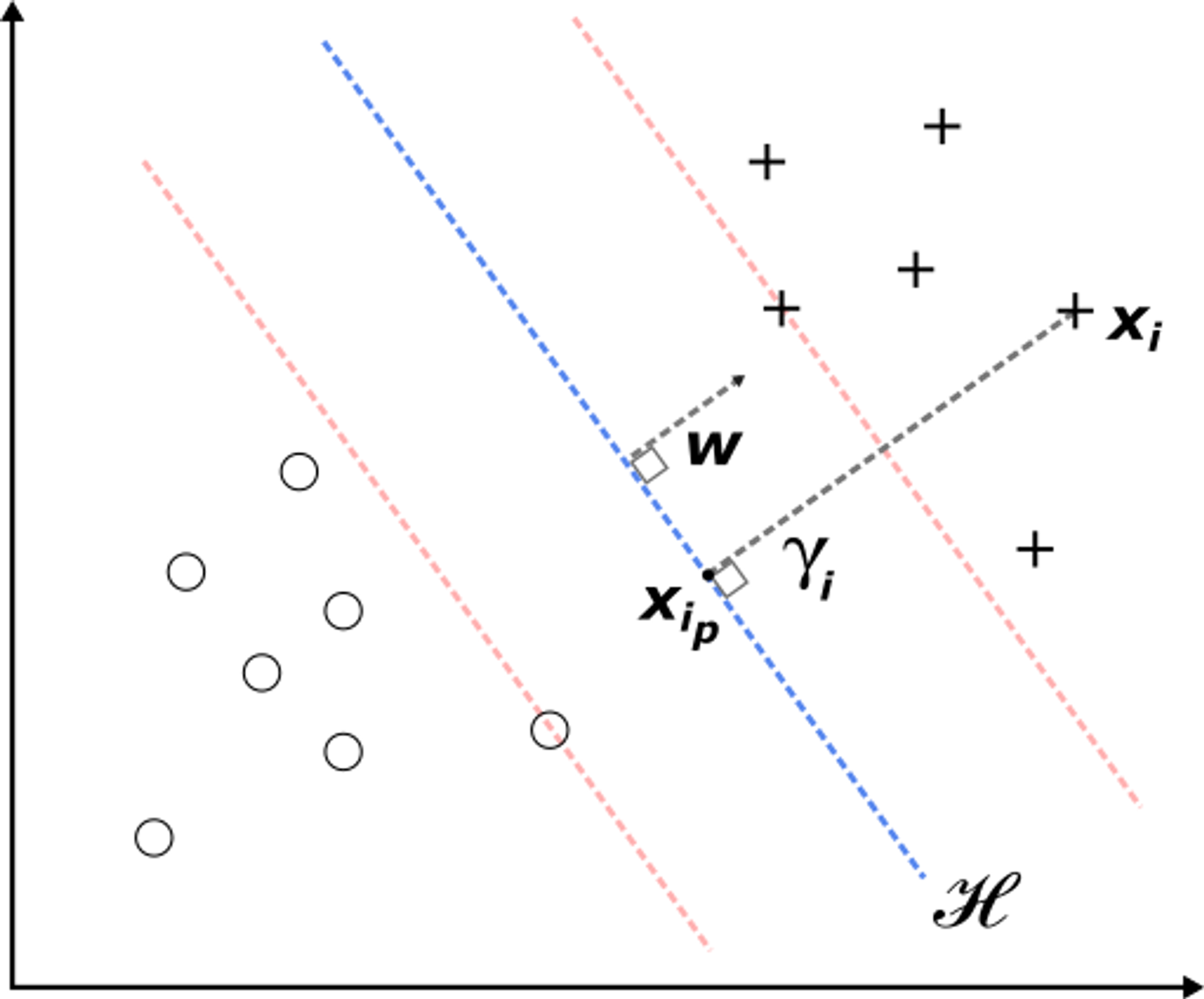 Two linearly separable classes and an optimal separating hyperplane.