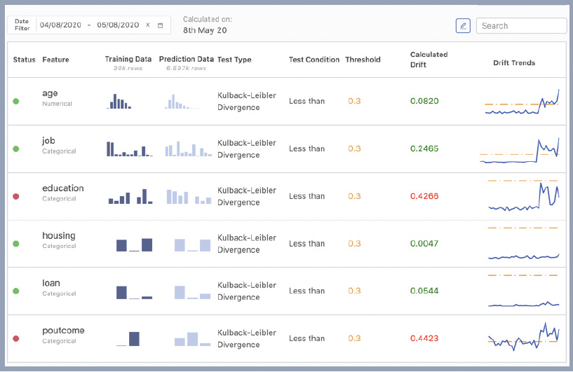 Drill into model performance