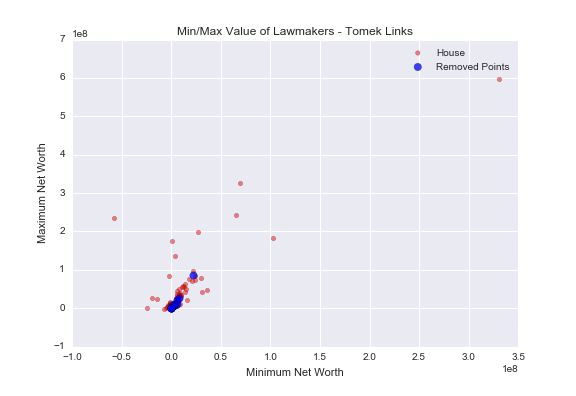Result of Using Tomek Links on Imbalanced Dataset