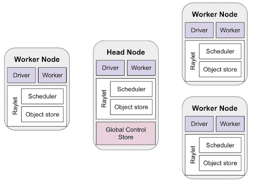 Head and Worker Nodes in Ray