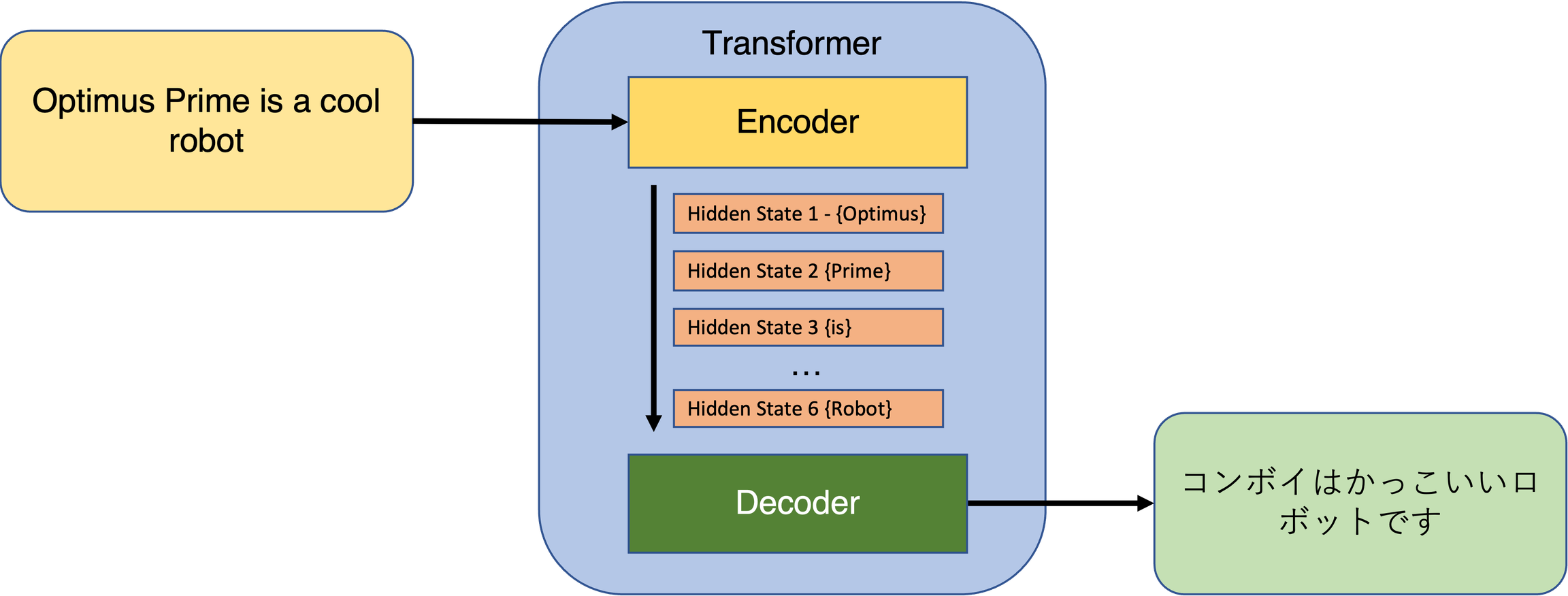Transformers models in machine learning: self-attention to the rescue