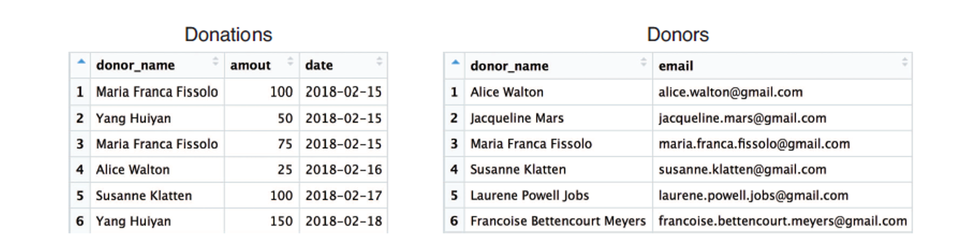 An example data frame of donations (left) and donor information (right)