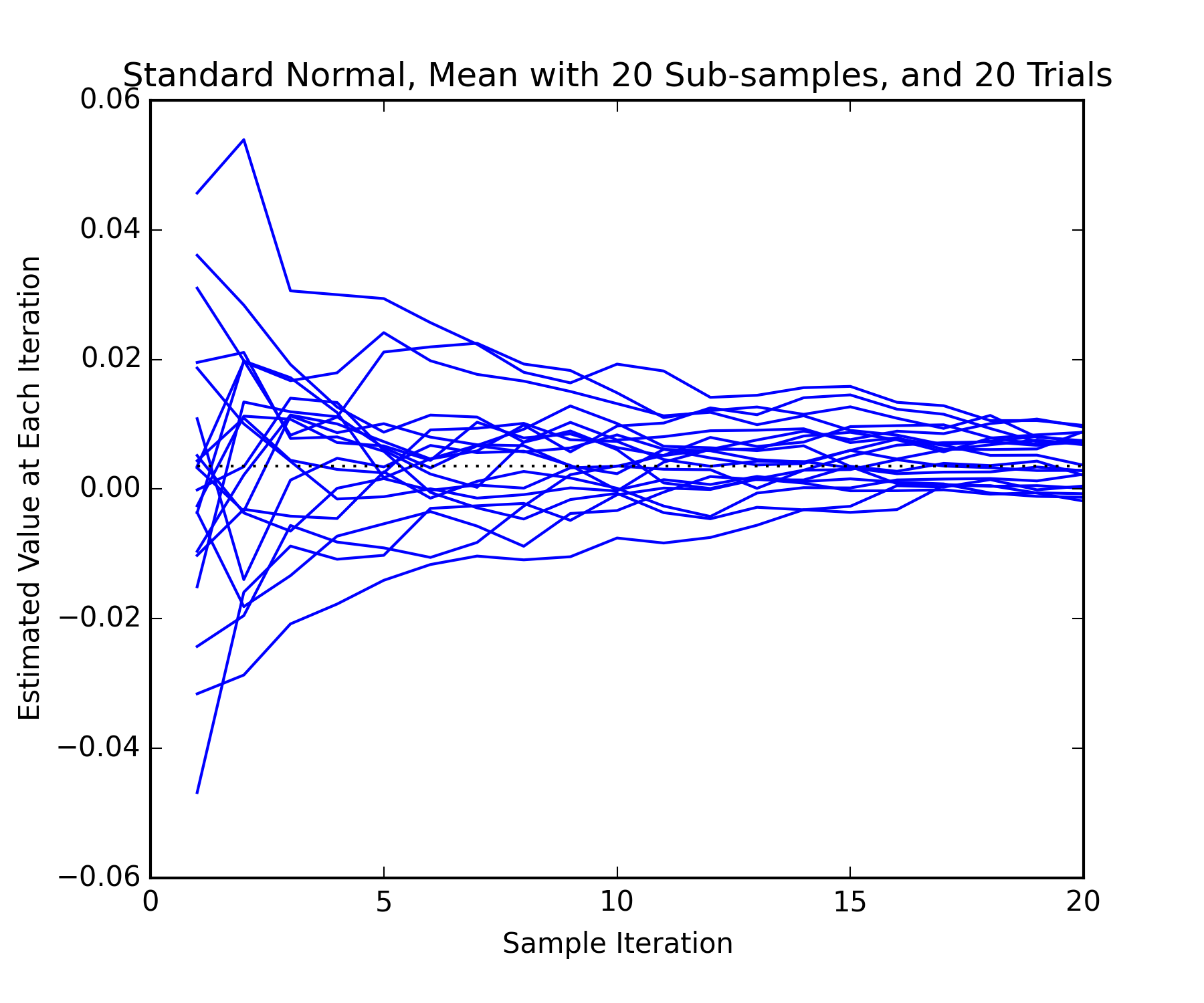 Standard normal, mean with 20 sub-samples and 20 trials