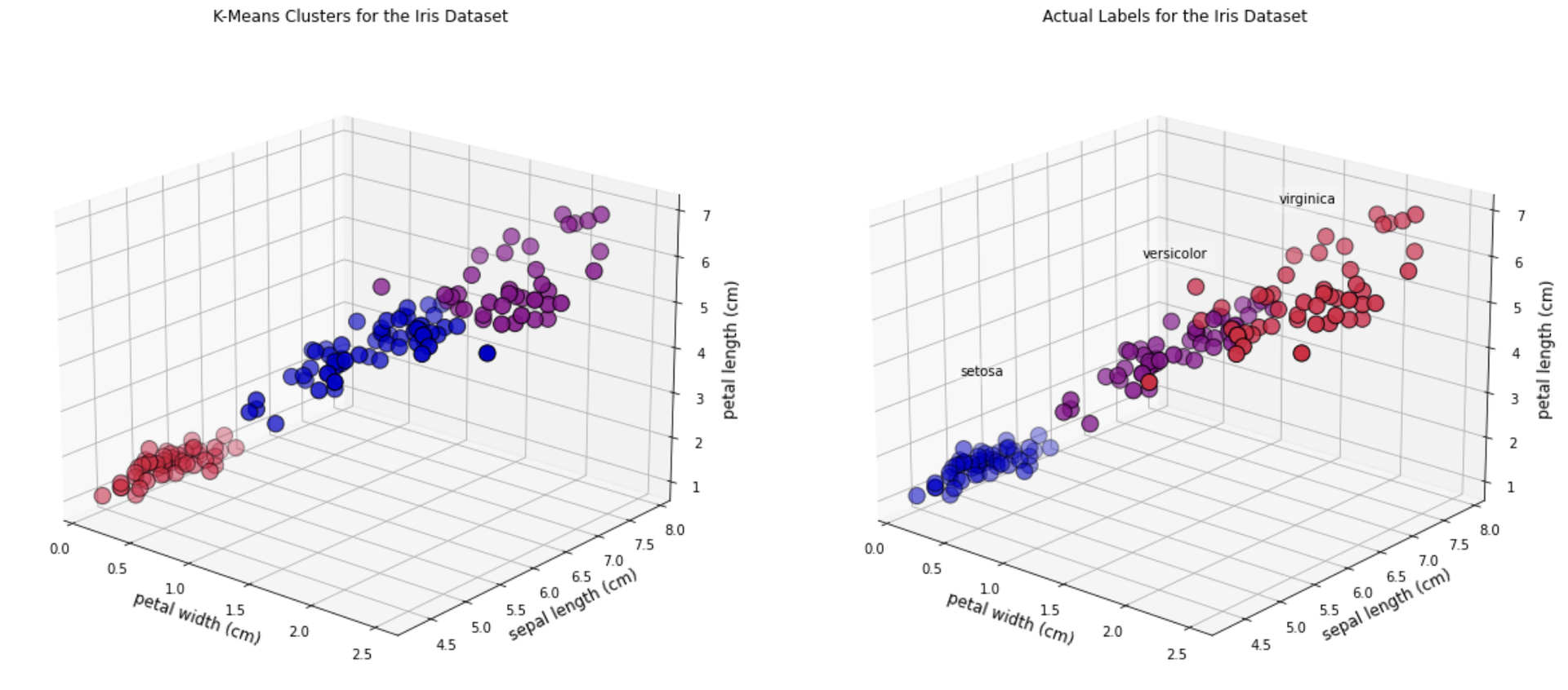 K Means clusters for iris data set vs the actual labels in the dataset