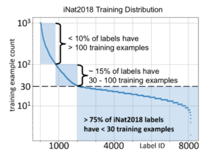 iNat2018 Training Distribution