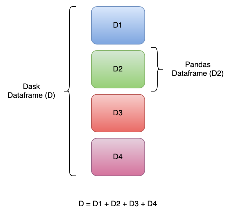 Dask DataFrame courtesy of Gourav Bais