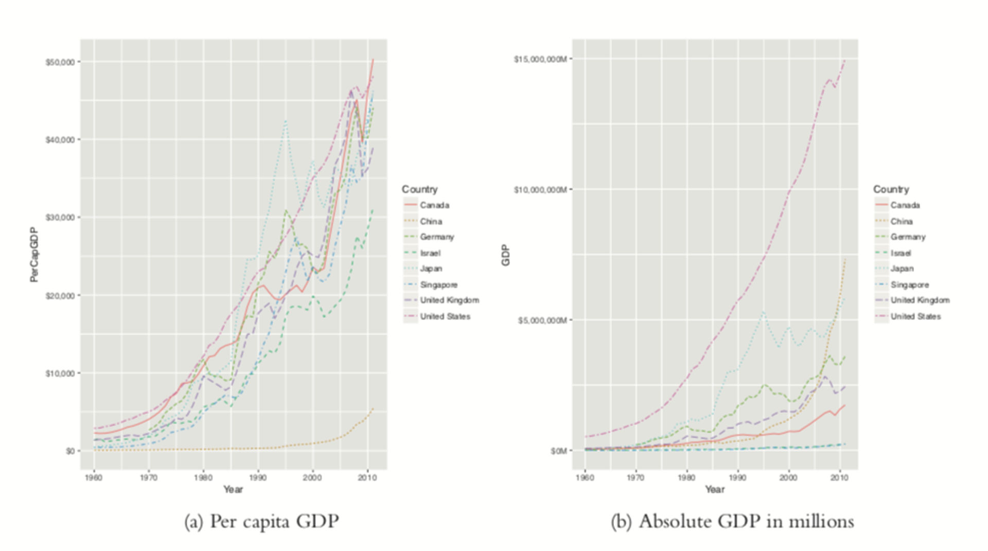 Per capita GDP and absolute GDP in millions