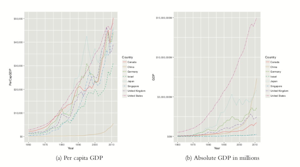 Per capita GDP and absolute GDP in millions