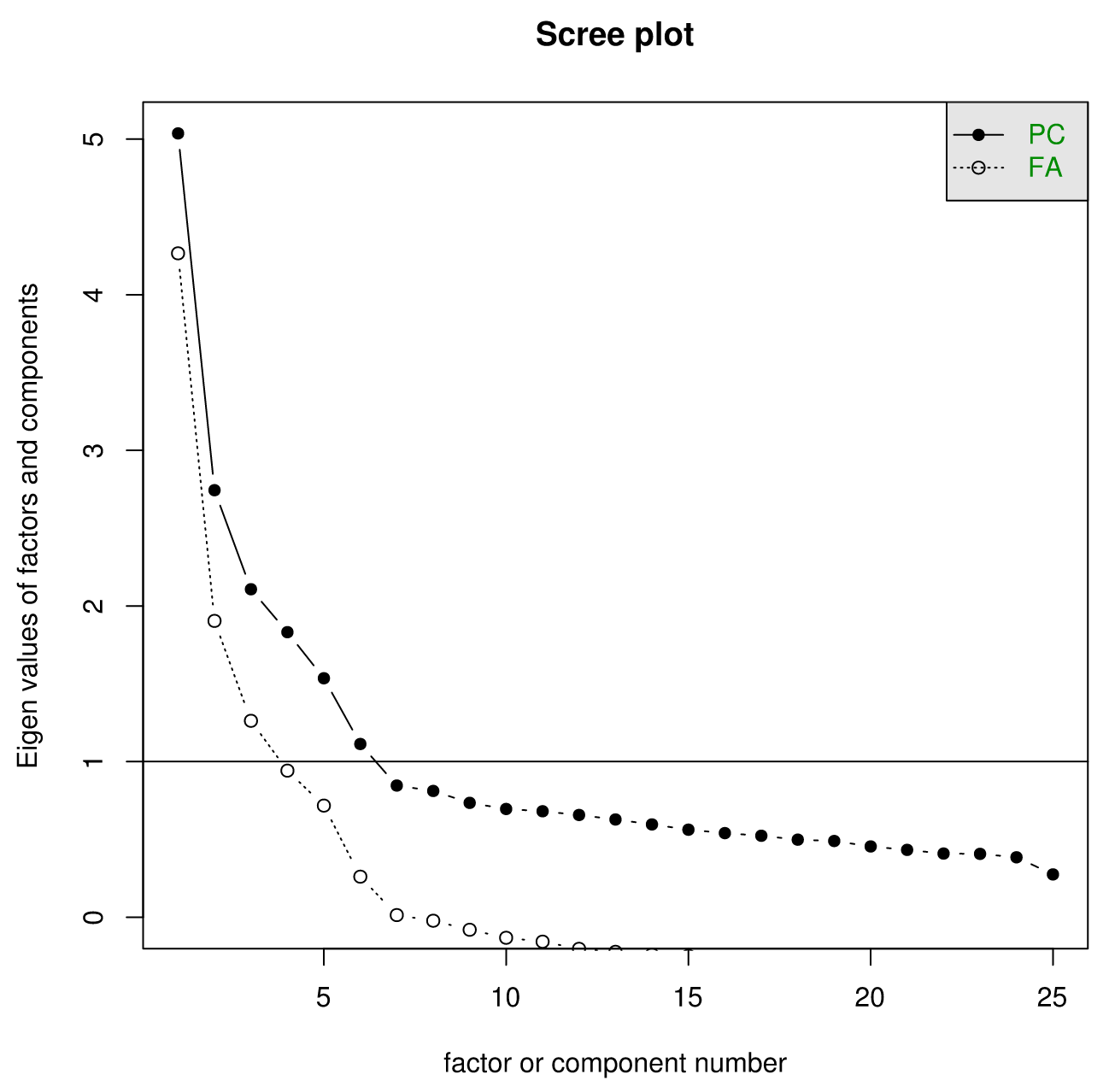 Scree plot in R