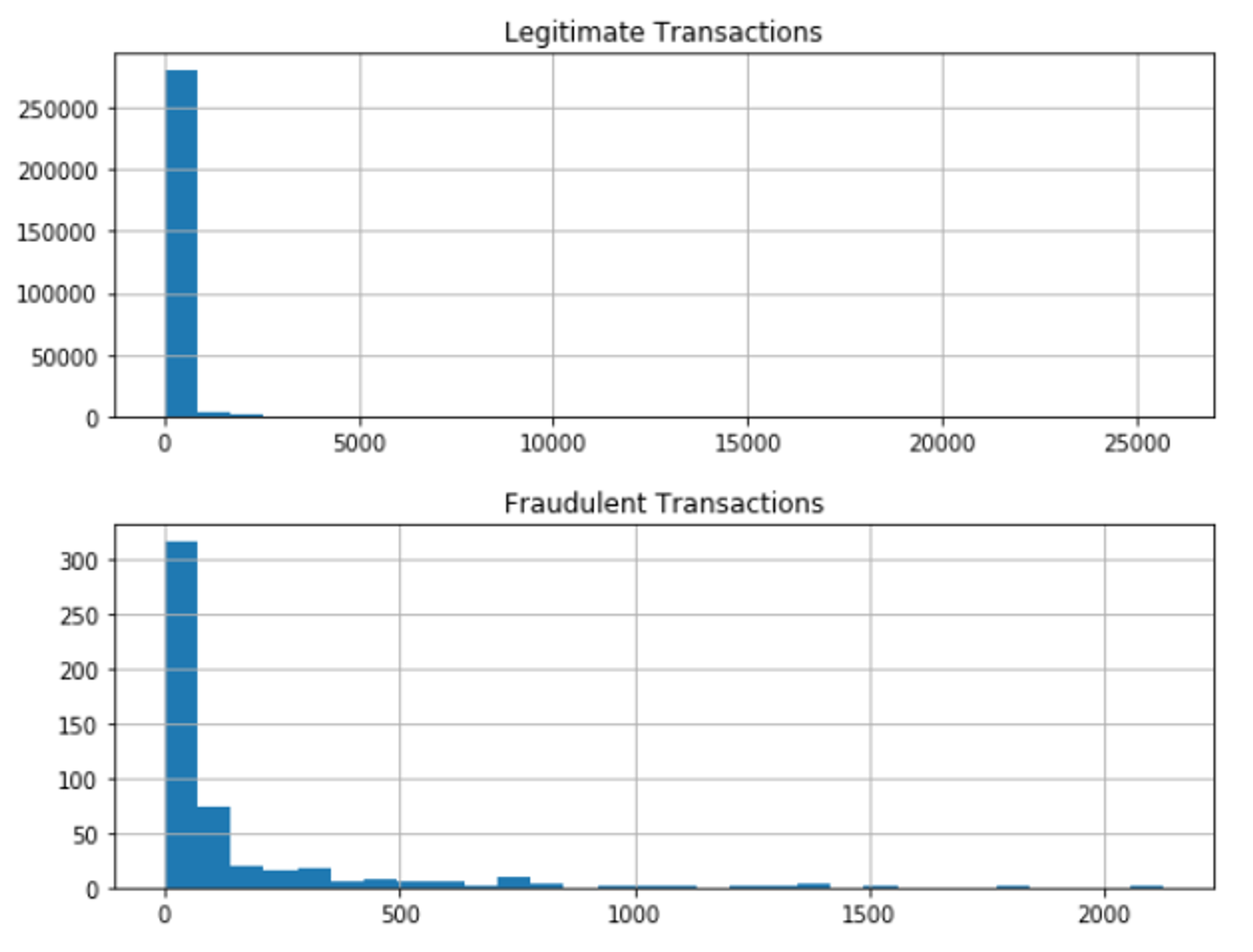 Distributions for fraudulent vs legitimate transactions based on Time
