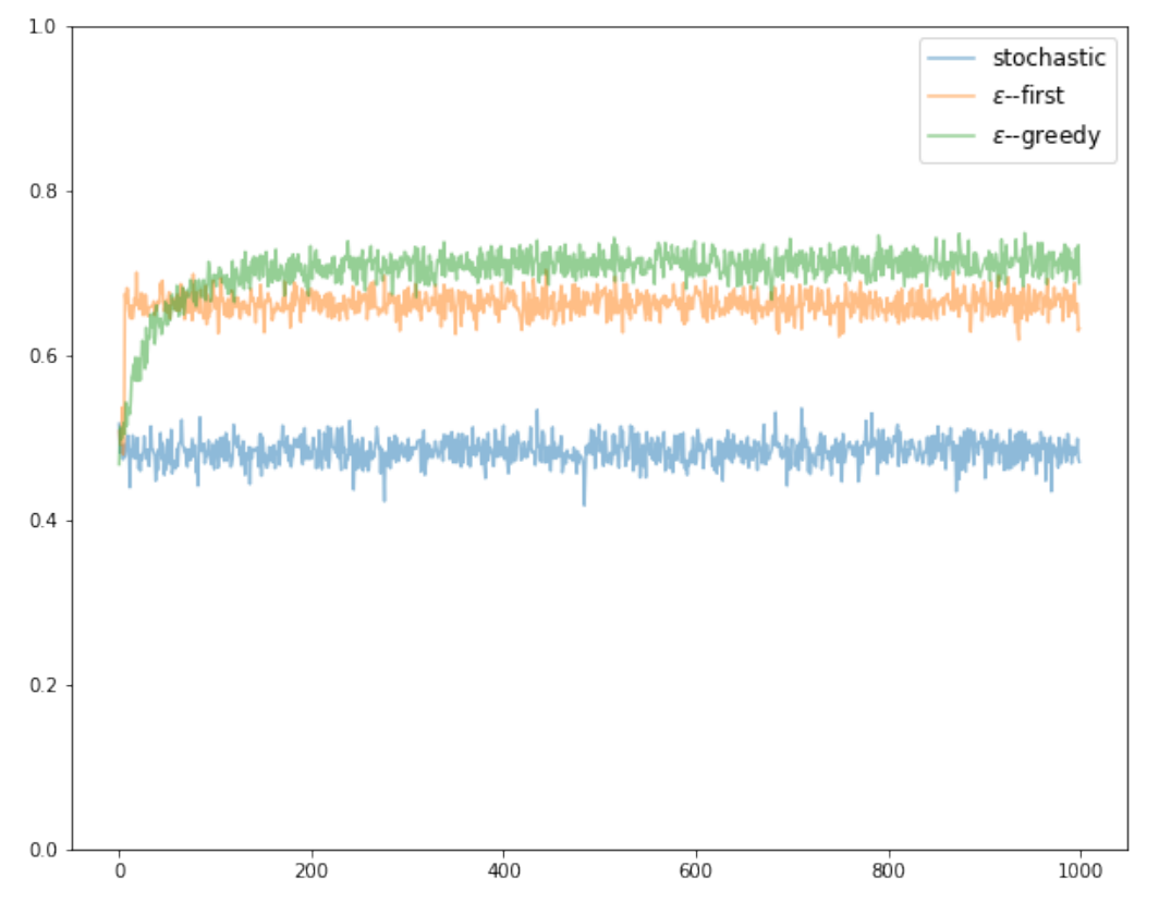 Stochastic vs. Epsilon-first vs. Epsilon-greedy bandits simulation