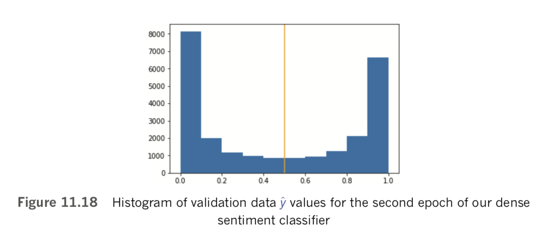 Histogram of validation data y values for the second epoch of our dense sentiment classifier