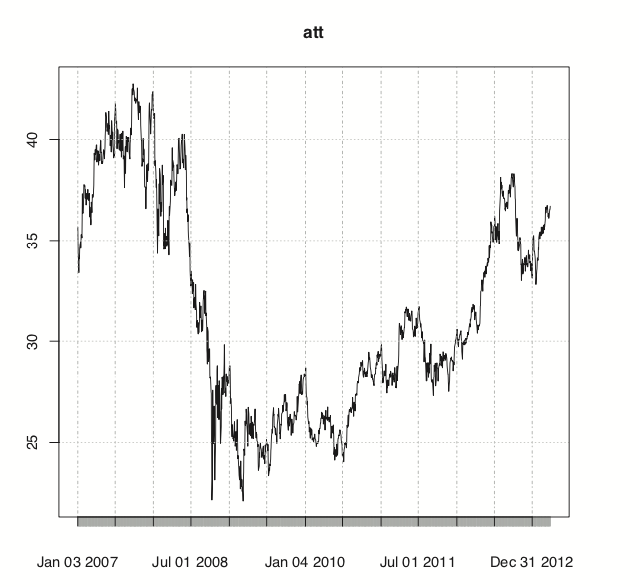 Time series plot of AT&T ticker data