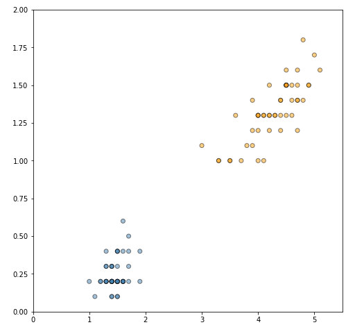 Scatter plot of the two Iris classes