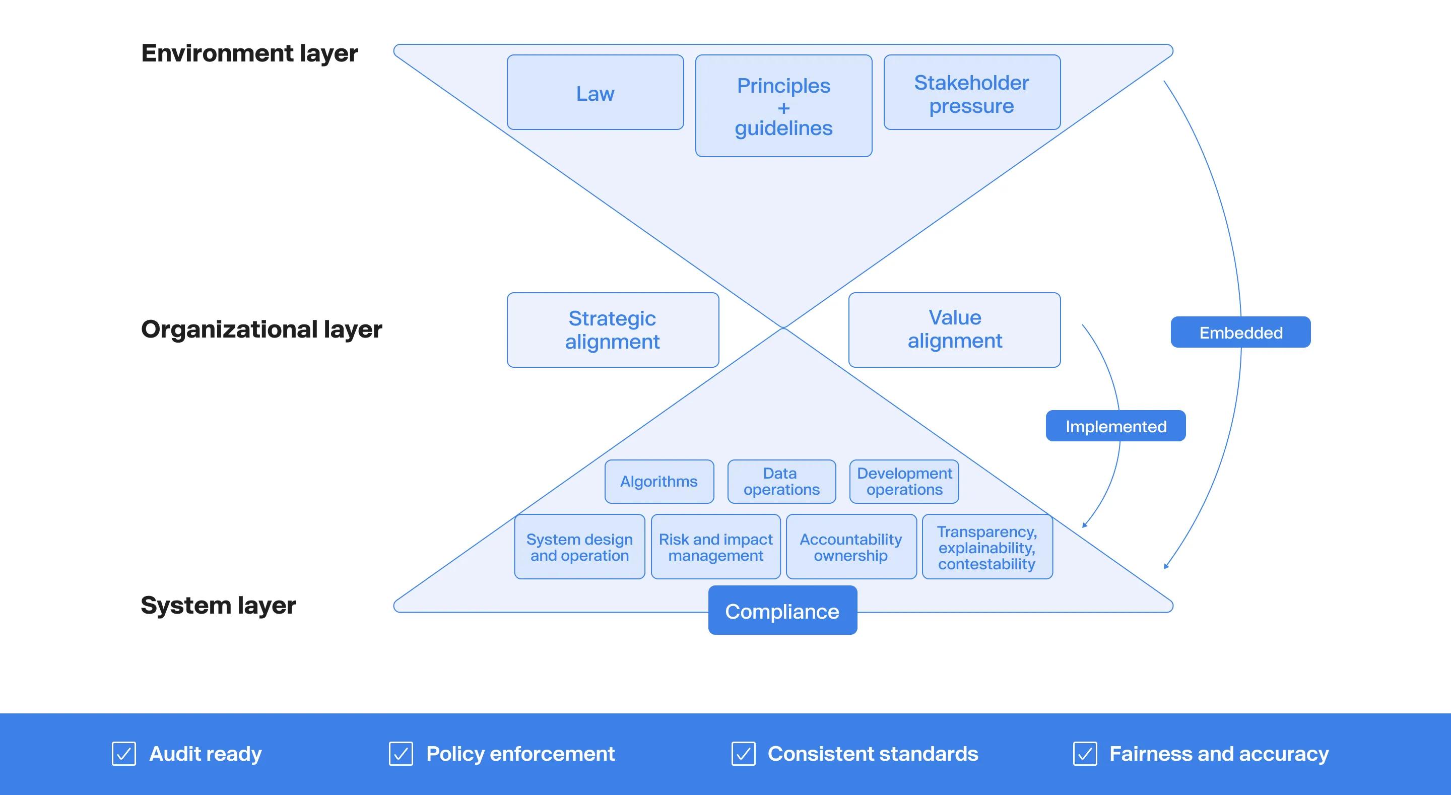Professional Services offerings