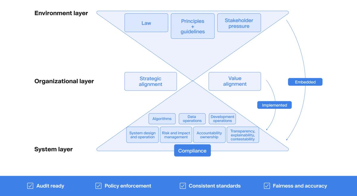 AI Risk Management Framework (AI RMF)