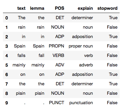 Using spaCy for natural language processing (NLP) in Python
