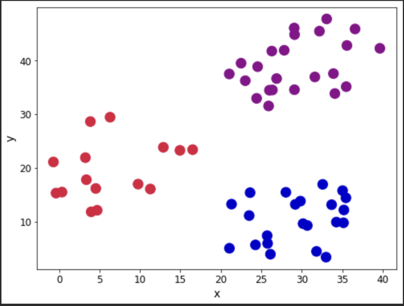 K-means clustering in Python