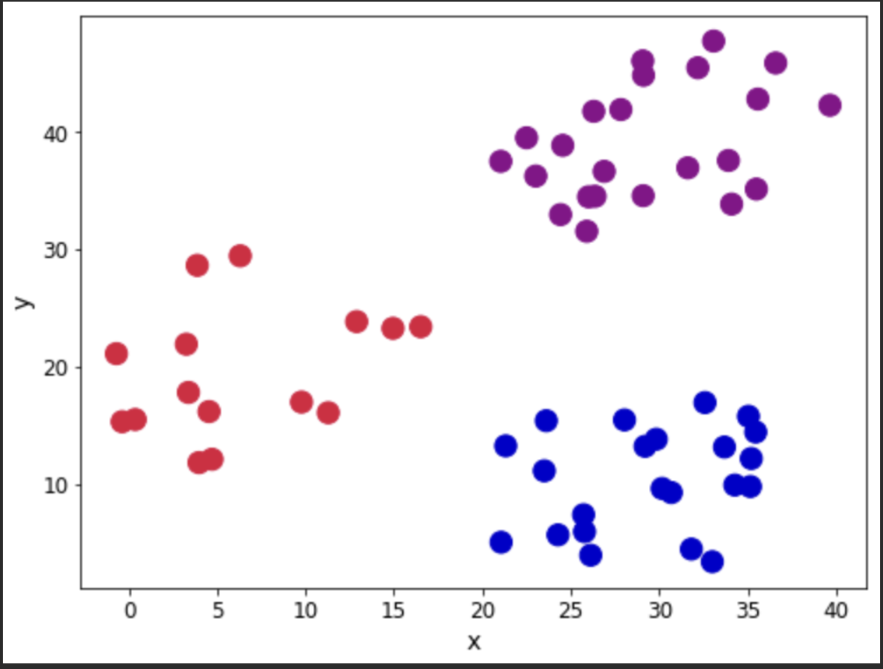 K-means clustering in Python