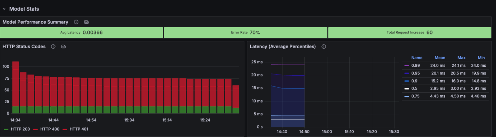 Model performance summary