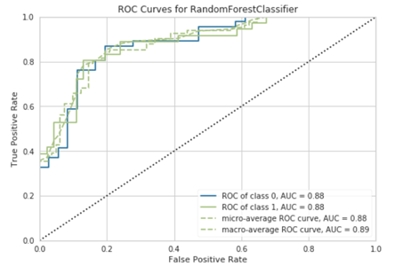 Plot of RandomForrestClassifier