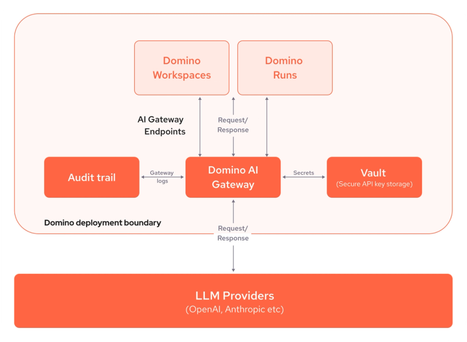 Domino AI Gateway diagram