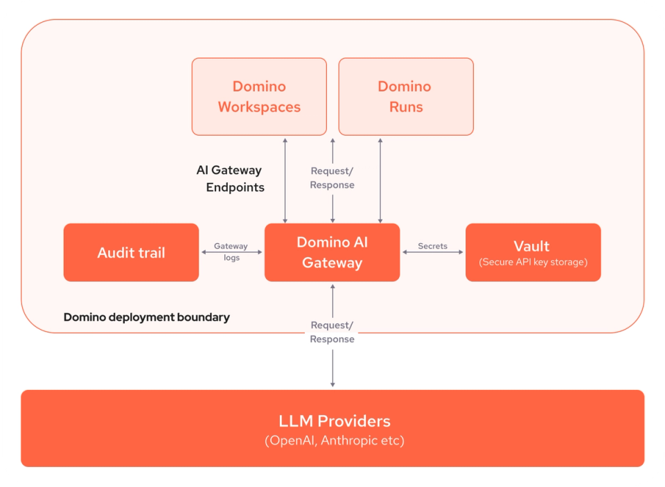 Domino AI Gateway diagram