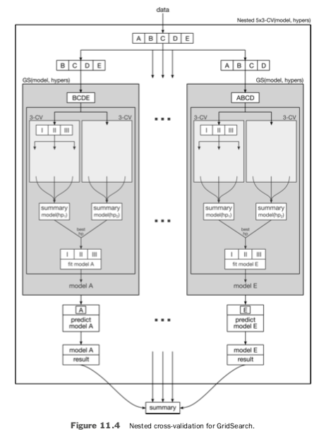 Nested cross-validation for GridSearch