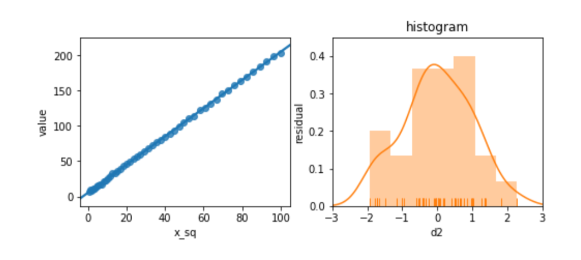 line graph and histogram of variable x_sq and d2
