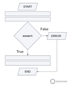 Flowchart illustrating the use of the assert statement