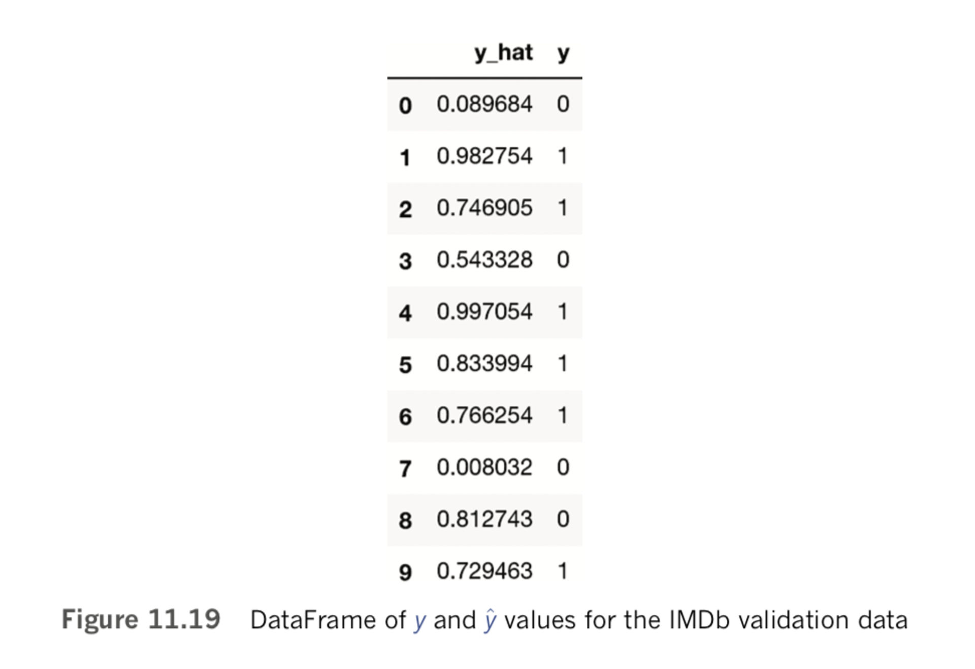 DataFrame of y and y values for the IMDb validation data