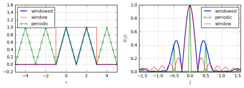 spectrum of an originally periodic function