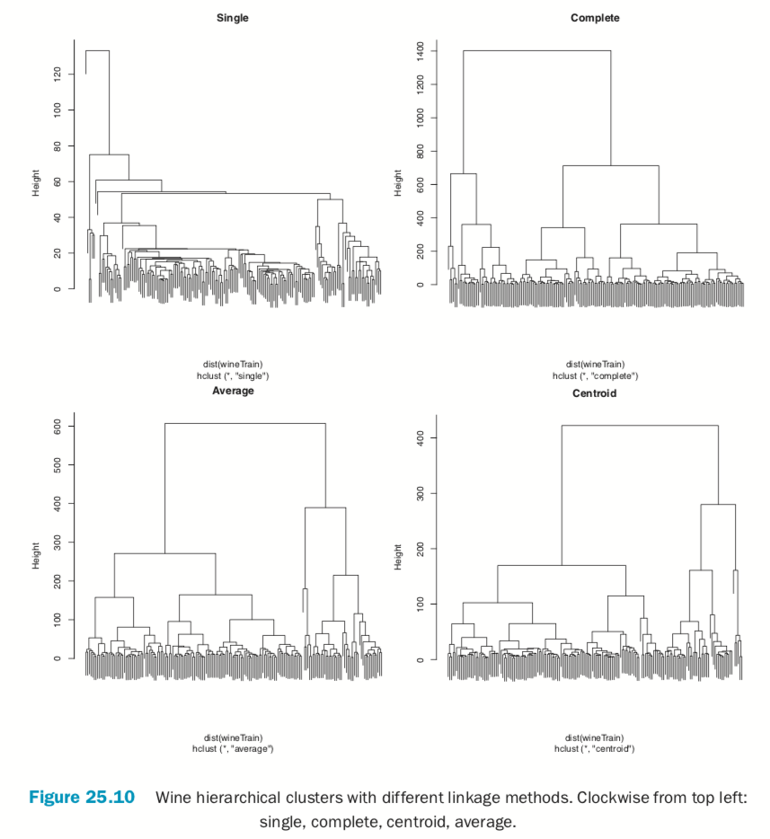 Wime hierarchical clusters with different linkage methods