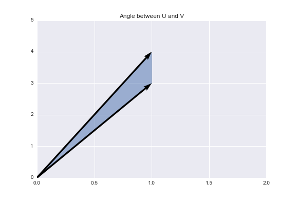 Angle Between U and V