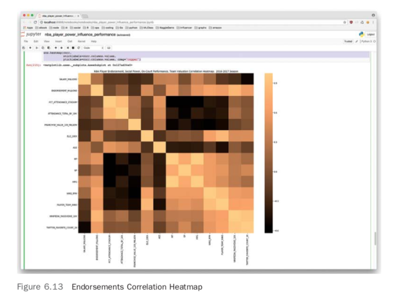 Endorsements Correlation Heatmap