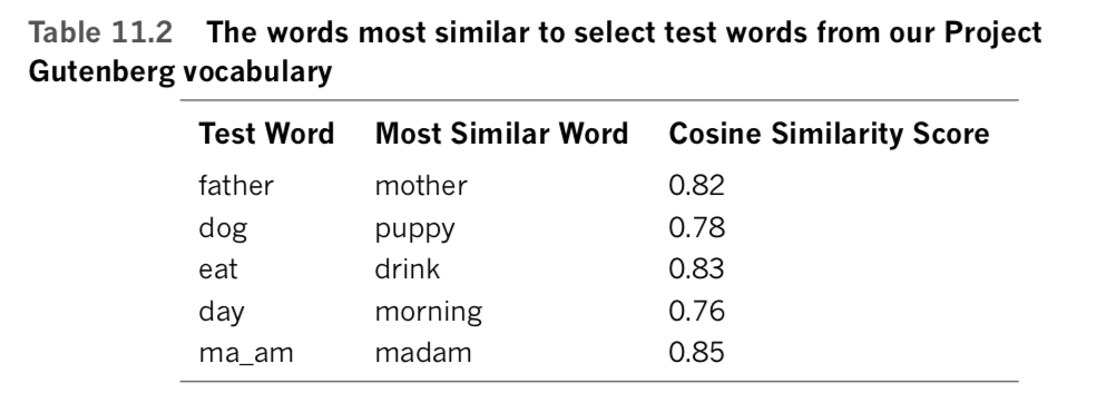 The word most similar to select test words from project gutenberg vocabulary