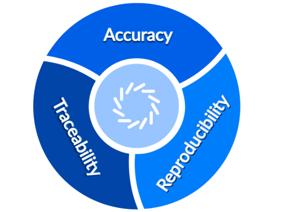 Accuracy, Traceability, Reproducibility icon