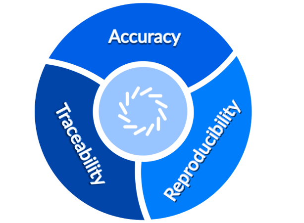 Accuracy, Traceability, Reproducibility icon