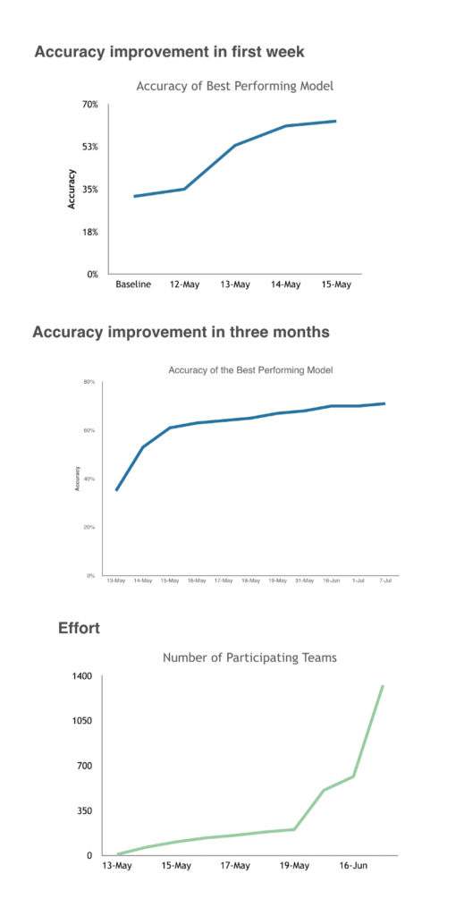 Accuracy improvement in first week, three months and effort plotted in a line graph