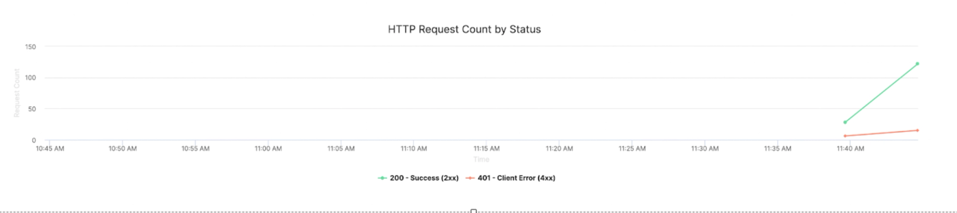 HTTP request log version 1