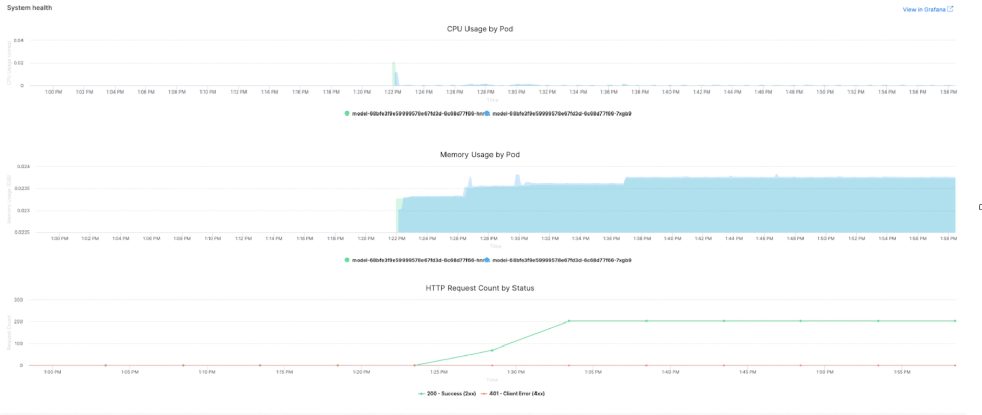 Healthy model with low cpu and memory usage and a large number of successful requests 