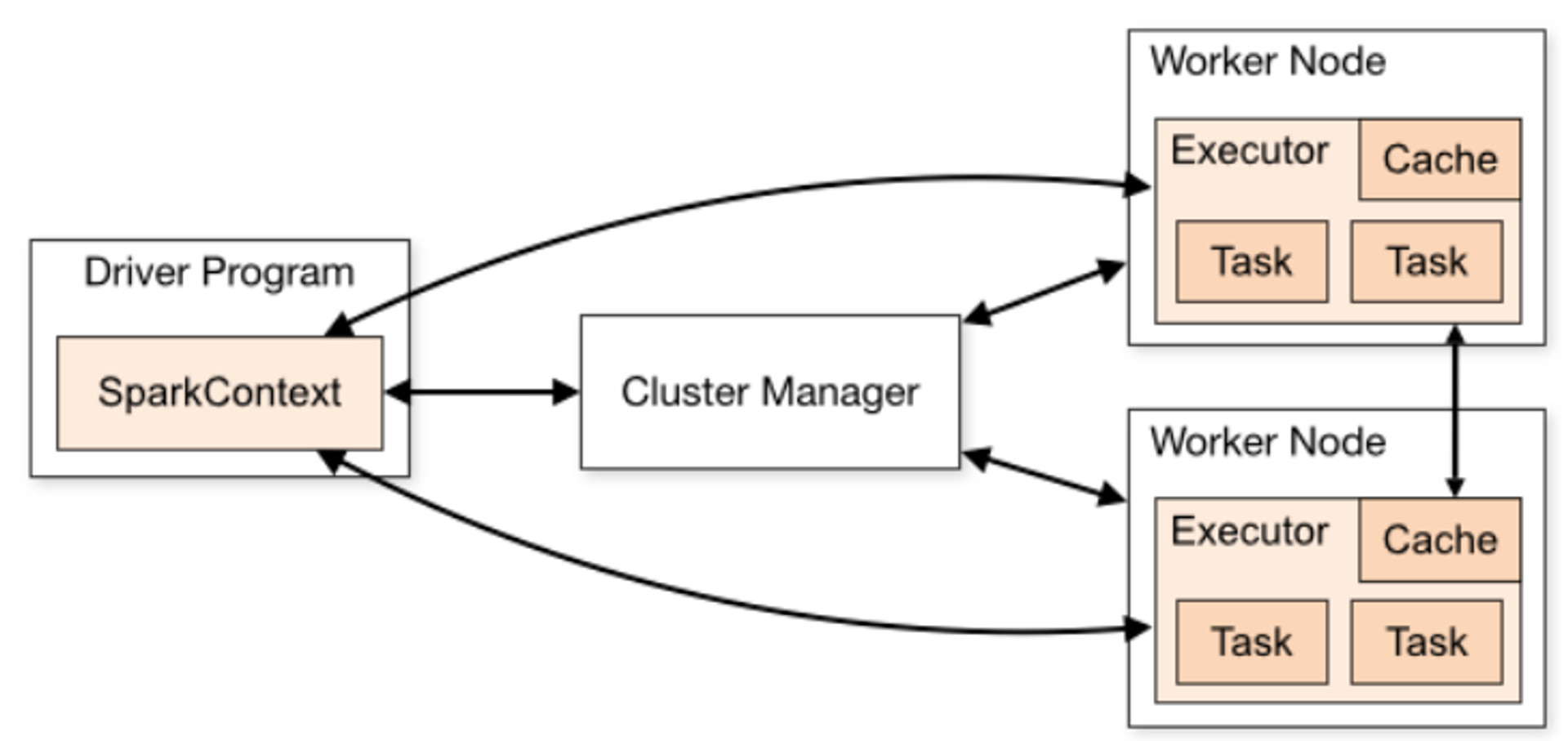 Spark architecture diagram