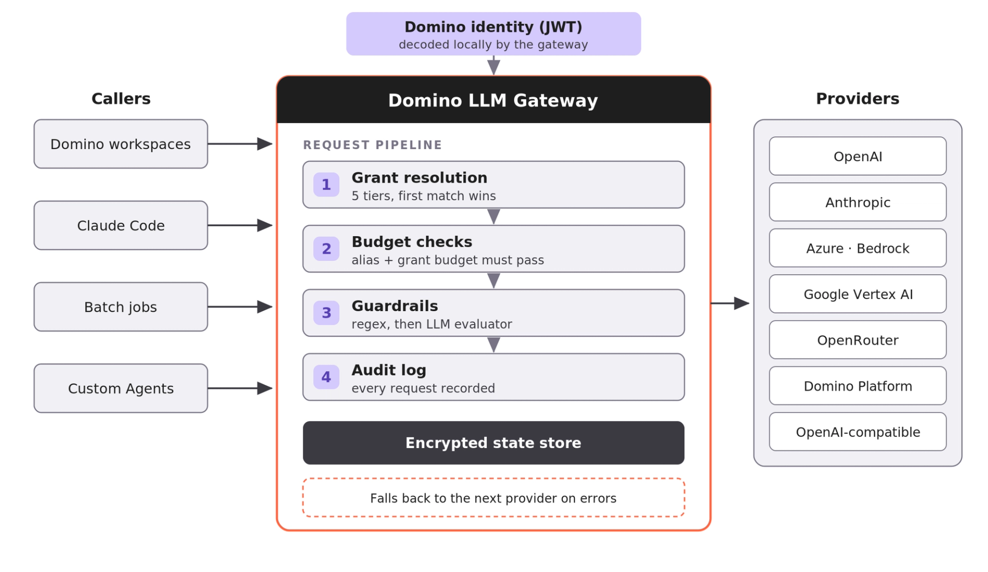Domino LLM Gateway architecture
